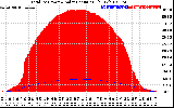 Solar PV/Inverter Performance Total PV Panel Power Output & Solar Radiation