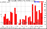 Solar PV/Inverter Performance Daily Solar Energy Production Value