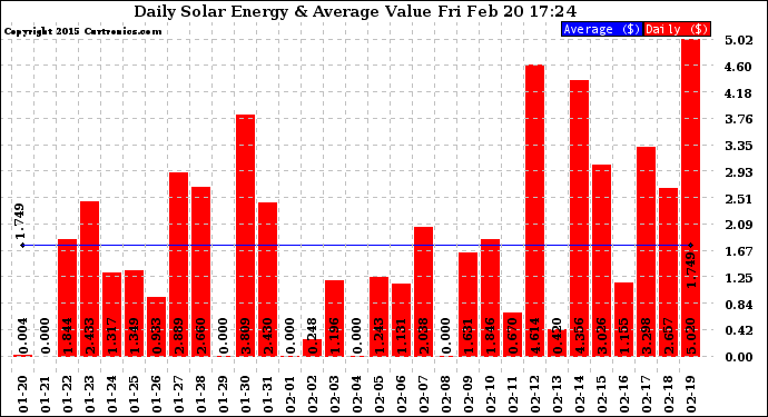 Solar PV/Inverter Performance Daily Solar Energy Production Value