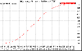 Solar PV/Inverter Performance Daily Energy Production