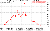 Solar PV/Inverter Performance Daily Energy Production Per Minute