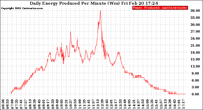 Solar PV/Inverter Performance Daily Energy Production Per Minute