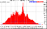 Solar PV/Inverter Performance Grid Power & Solar Radiation