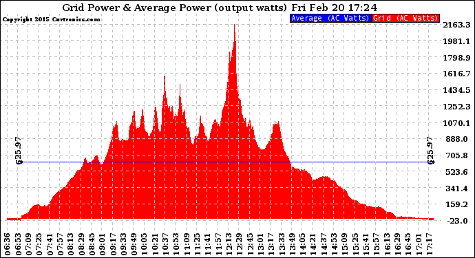 Solar PV/Inverter Performance Inverter Power Output