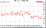 Solar PV/Inverter Performance Grid Voltage