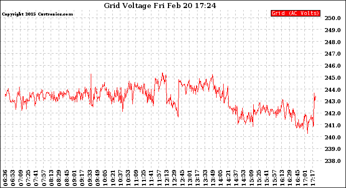 Solar PV/Inverter Performance Grid Voltage