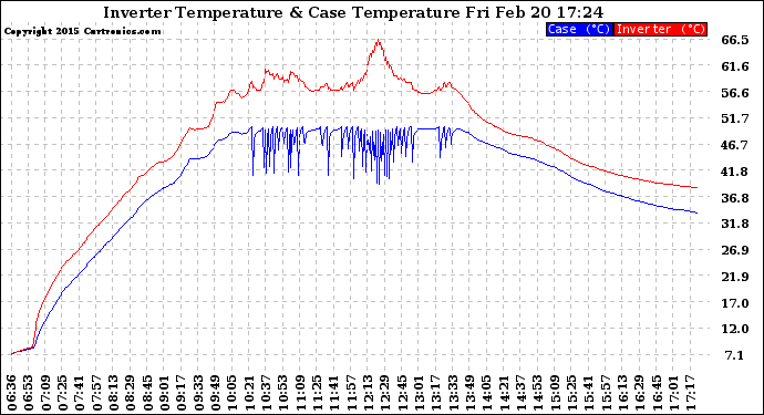 Solar PV/Inverter Performance Inverter Operating Temperature