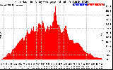 Solar PV/Inverter Performance Solar Radiation & Day Average per Minute