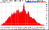 Solar PV/Inverter Performance Solar Radiation & Effective Solar Radiation per Minute