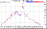 Solar PV/Inverter Performance Photovoltaic Panel Current Output