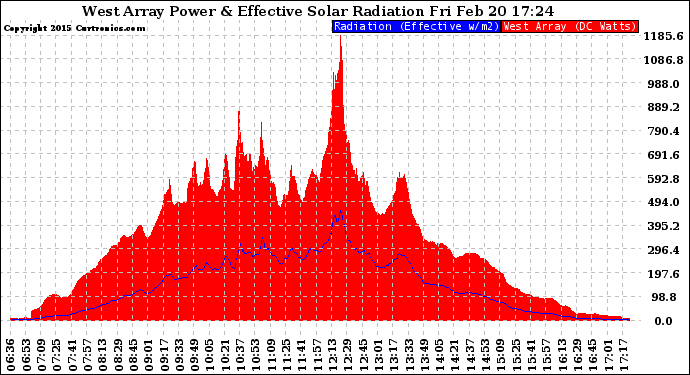 Solar PV/Inverter Performance West Array Power Output & Effective Solar Radiation