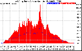 Solar PV/Inverter Performance East Array Power Output & Solar Radiation