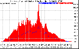 Solar PV/Inverter Performance East Array Power Output & Effective Solar Radiation