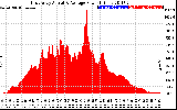 Solar PV/Inverter Performance East Array Actual & Average Power Output