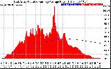 Solar PV/Inverter Performance East Array Actual & Running Average Power Output