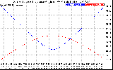 Solar PV/Inverter Performance Sun Altitude Angle & Sun Incidence Angle on PV Panels