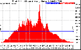 Solar PV/Inverter Performance Total PV Panel Power Output