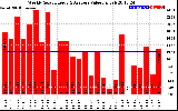 Solar PV/Inverter Performance Weekly Solar Energy Production Value