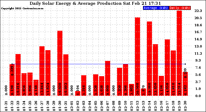 Solar PV/Inverter Performance Daily Solar Energy Production