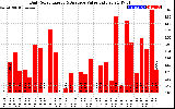 Solar PV/Inverter Performance Daily Solar Energy Production Value