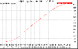 Solar PV/Inverter Performance Daily Energy Production