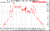 Solar PV/Inverter Performance Daily Energy Production Per Minute