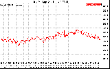 Solar PV/Inverter Performance Grid Voltage