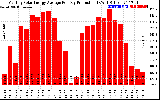 Solar PV/Inverter Performance Monthly Solar Energy Production Average Per Day (KWh)