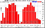 Solar PV/Inverter Performance Monthly Solar Energy Value Average Per Day ($)