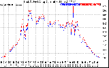 Solar PV/Inverter Performance Photovoltaic Panel Current Output