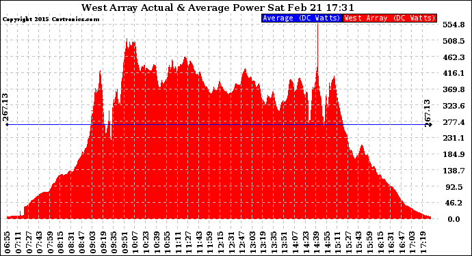 Solar PV/Inverter Performance West Array Actual & Average Power Output