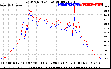 Solar PV/Inverter Performance Photovoltaic Panel Power Output