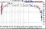 Solar PV/Inverter Performance Photovoltaic Panel Voltage Output