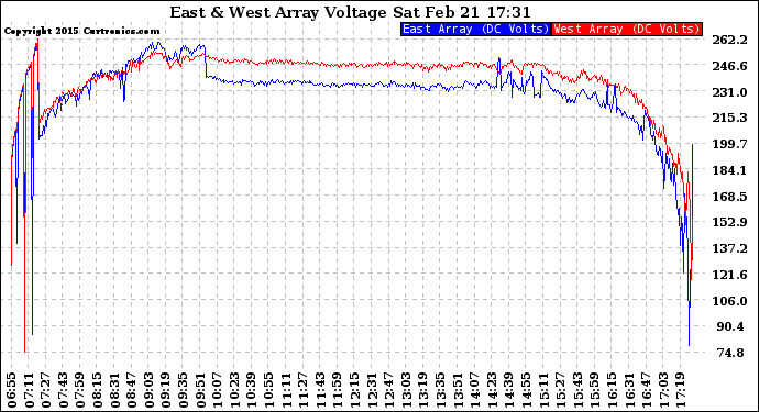 Solar PV/Inverter Performance Photovoltaic Panel Voltage Output