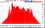 Solar PV/Inverter Performance East Array Actual & Running Average Power Output