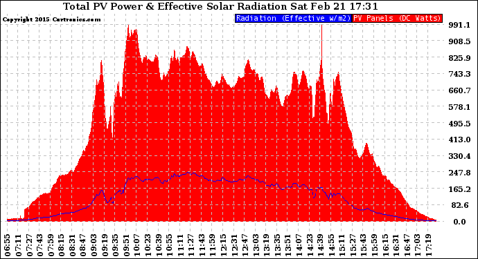 Solar PV/Inverter Performance Total PV Panel Power Output & Effective Solar Radiation