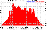 Solar PV/Inverter Performance Total PV Panel Power Output