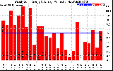 Solar PV/Inverter Performance Weekly Solar Energy Production