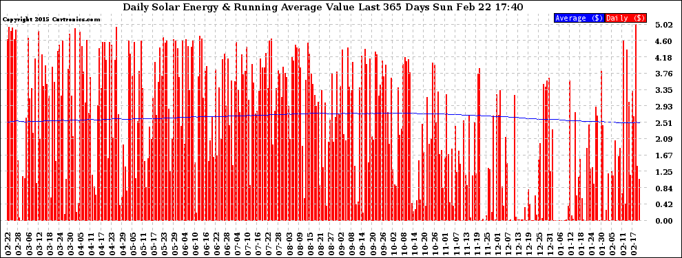 Solar PV/Inverter Performance Daily Solar Energy Production Value Running Average Last 365 Days
