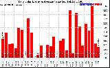 Solar PV/Inverter Performance Daily Solar Energy Production Value