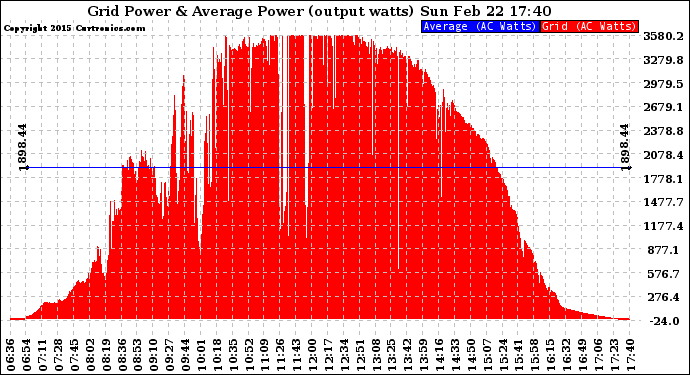 Solar PV/Inverter Performance Inverter Power Output