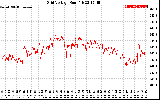 Solar PV/Inverter Performance Grid Voltage