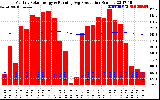 Solar PV/Inverter Performance Monthly Solar Energy Production Running Average