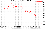 Solar PV/Inverter Performance Outdoor Temperature