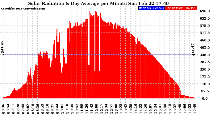 Solar PV/Inverter Performance Solar Radiation & Day Average per Minute