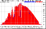 Solar PV/Inverter Performance Solar Radiation & Effective Solar Radiation per Minute