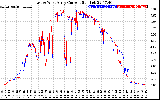 Solar PV/Inverter Performance Photovoltaic Panel Current Output