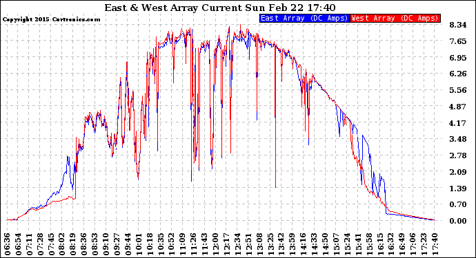 Solar PV/Inverter Performance Photovoltaic Panel Current Output