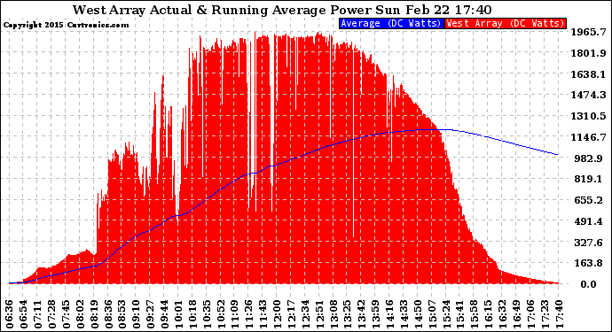 Solar PV/Inverter Performance West Array Actual & Running Average Power Output