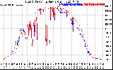 Solar PV/Inverter Performance Photovoltaic Panel Power Output